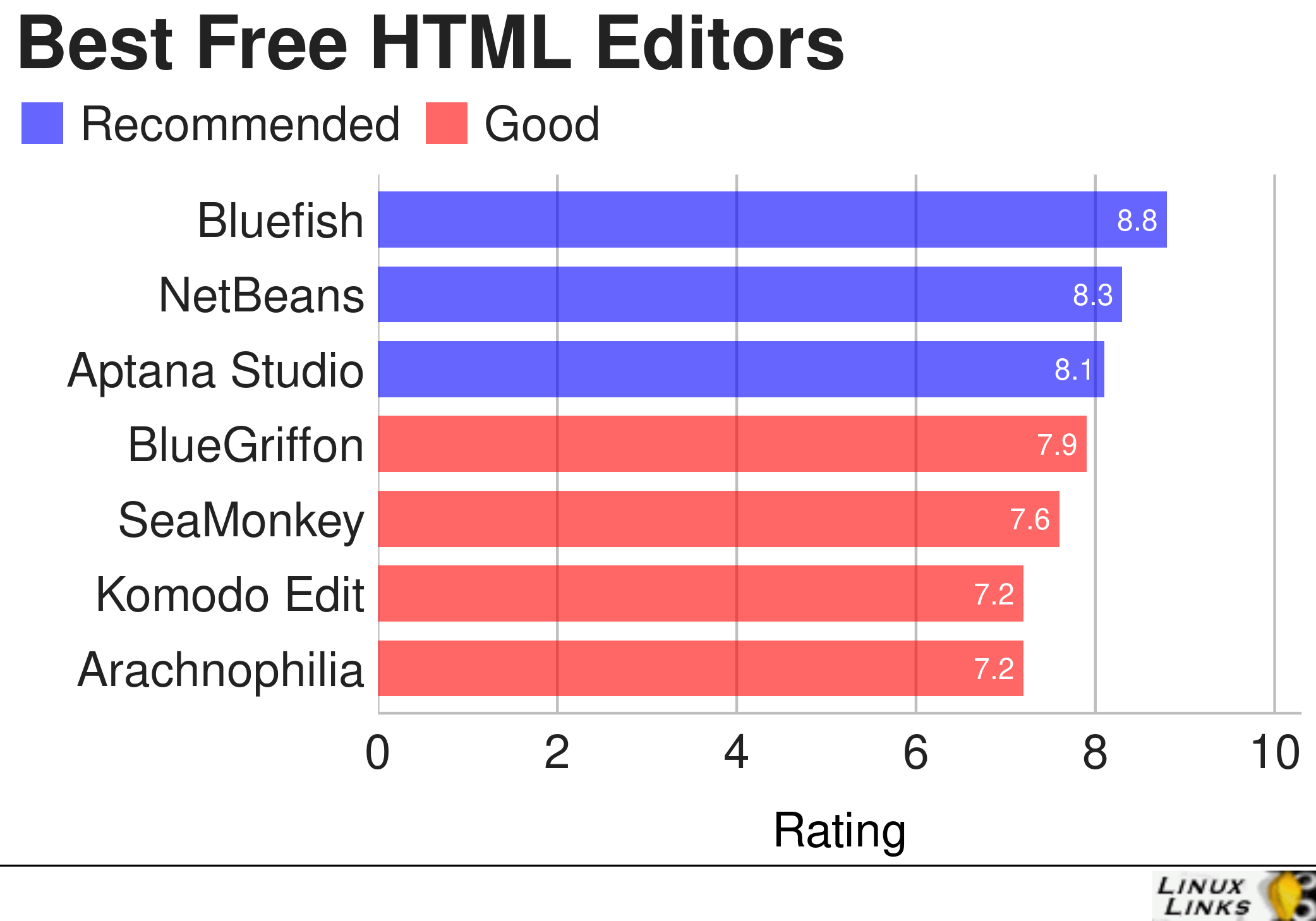 best html editor for mac 2017